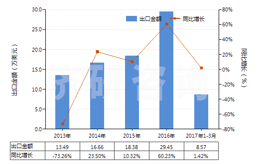 2013-2017年3月中國其他銀化合物(HS28432900)出口總額及增速統(tǒng)計